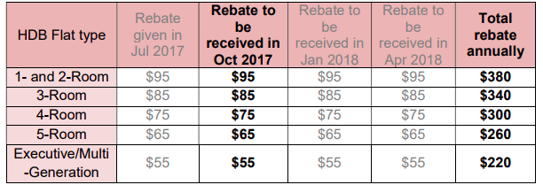 GST Voucher–U-Save rebates due in October. (Source: MOF)