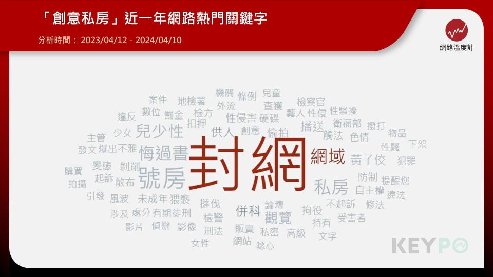 「創意私房」近一年網路熱門關鍵字