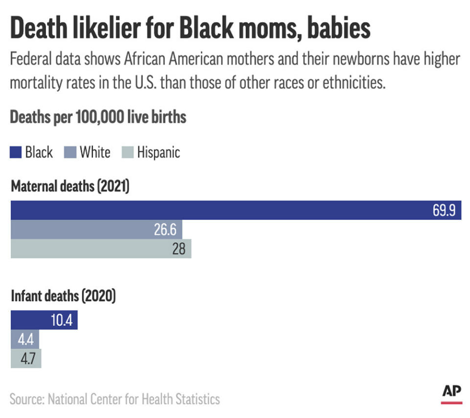 African Americans have higher rates of maternal and infant mortality than their white or Hispanic counterparts, according to federal data. (AP Digital Embed)