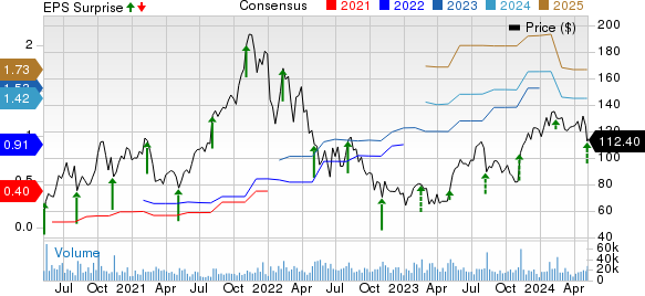 Datadog, Inc. Price, Consensus and EPS Surprise