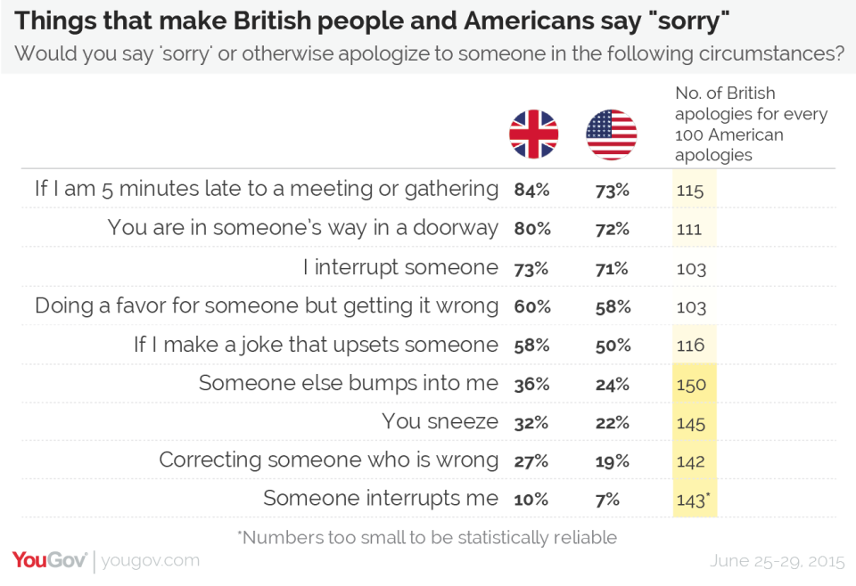 <span>Brits appear to be quite acutely aware of how much they apologise too, with a</span><span> third (31%) of British people feel they say “sorry” too much, versus 23% of Americans.</span>