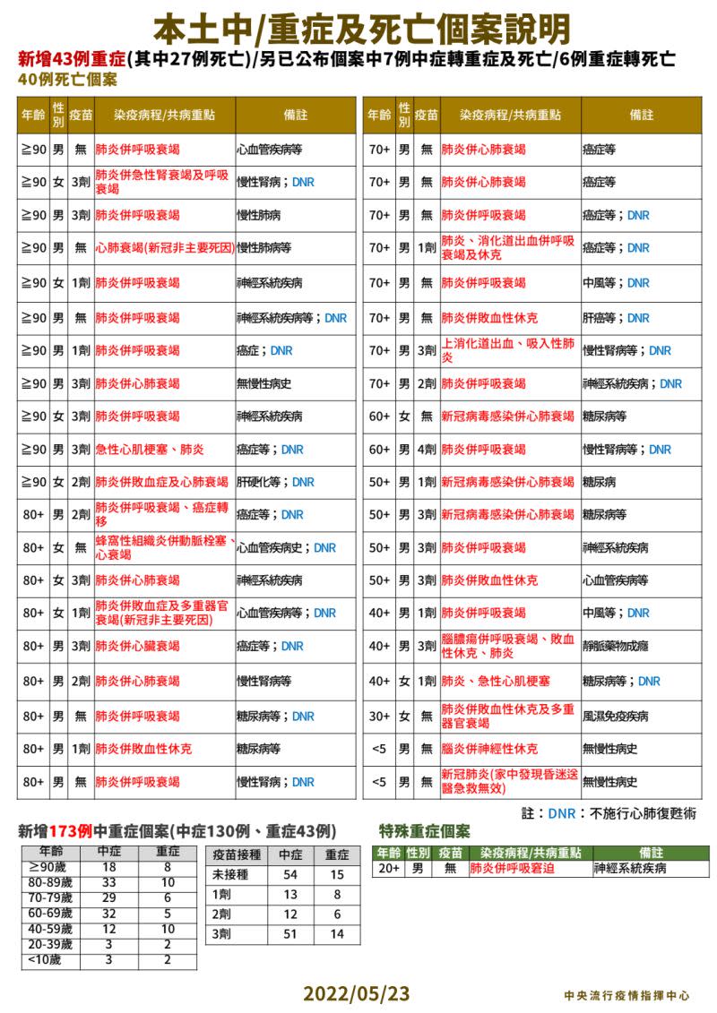 ▲本土中重度及死亡個案說明。（圖／指揮中心）