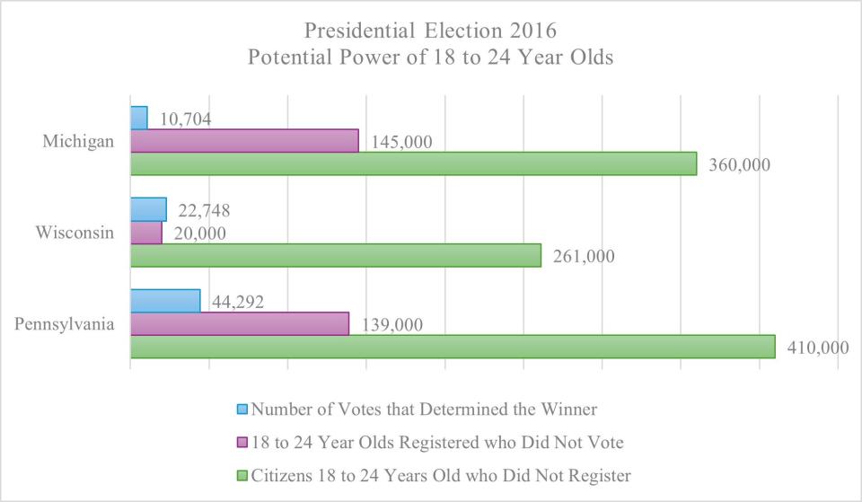 Figure 3: The vote margins in the three states where Donald Trump secured the Electoral College votes necessary to become president in 2016 by the narrowest margins compared to the number of 18 to 24 year olds who did not vote and the number who did not register to vote.