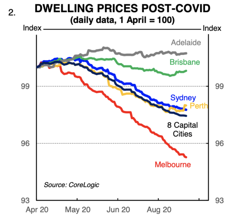 Dwelling prices post-Covid