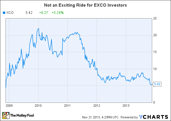 XCO Chart