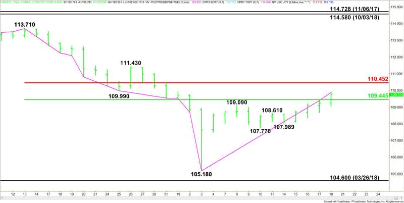 Daily USD/JPY