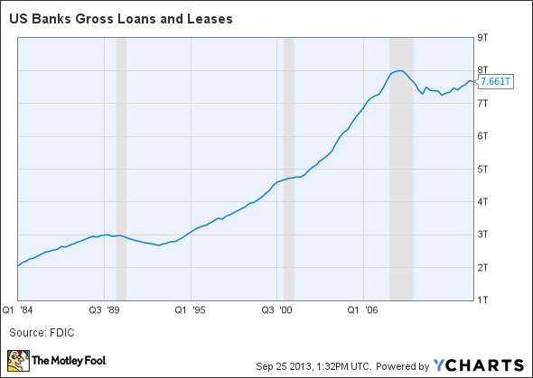 US Banks Gross Loans and Leases Chart