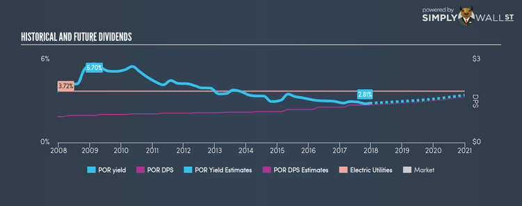 NYSE:POR Historical Dividend Yield Dec 18th 17