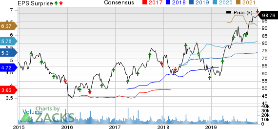 CarMax, Inc. Price, Consensus and EPS Surprise