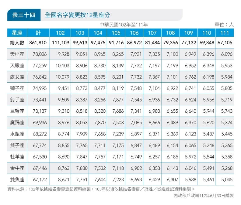 天秤、天蠍最愛改名