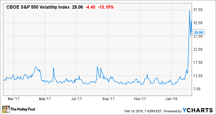 ^VIX Chart