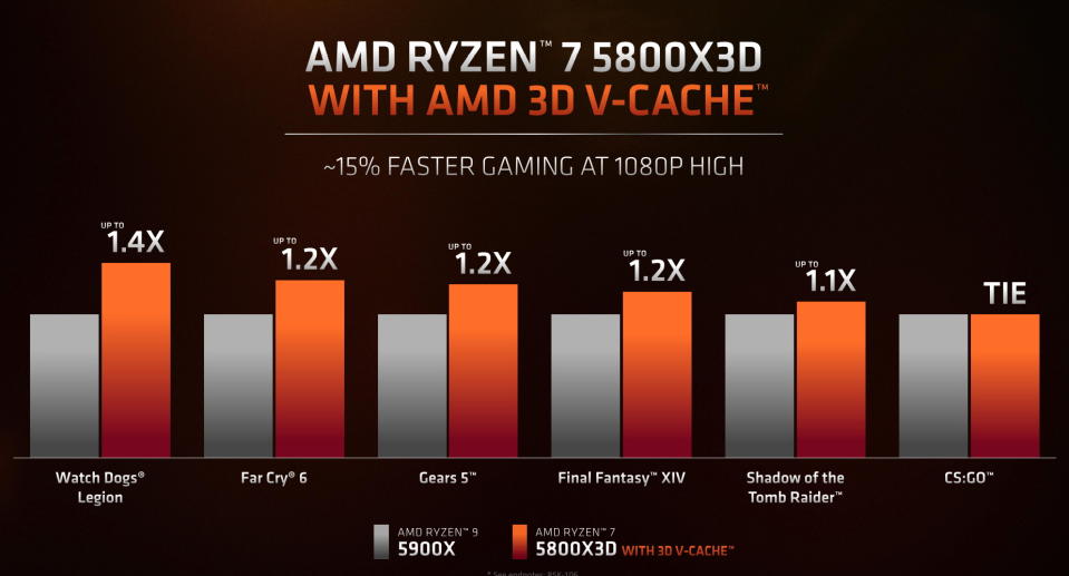 AMD Ryzen 7 5800X3D