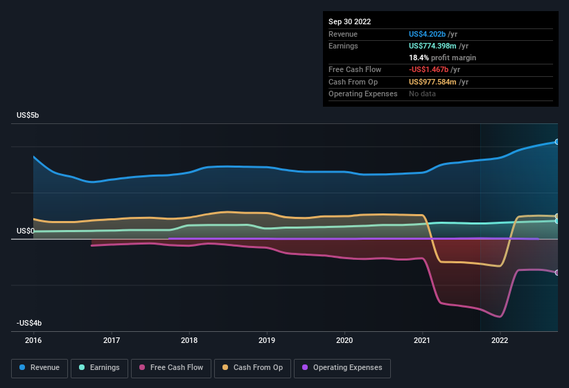 earnings-and-revenue-history