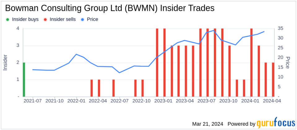 Insider Sell: Chief Legal Officer Robert Hickey Sells 8,000 Shares of Bowman Consulting Group Ltd (BWMN)