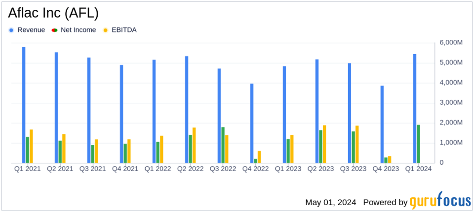 Aflac Inc (AFL) Surpasses Analyst Revenue Forecasts with Strong Q1 Earnings