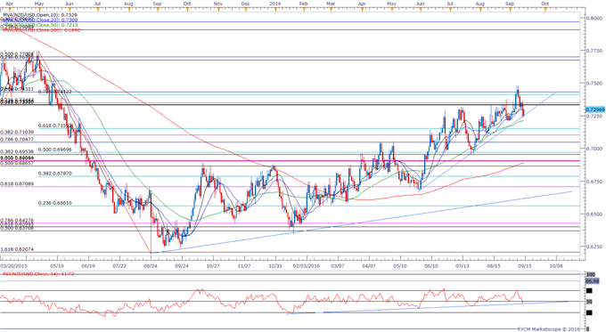 NZD/USD Daily Chart