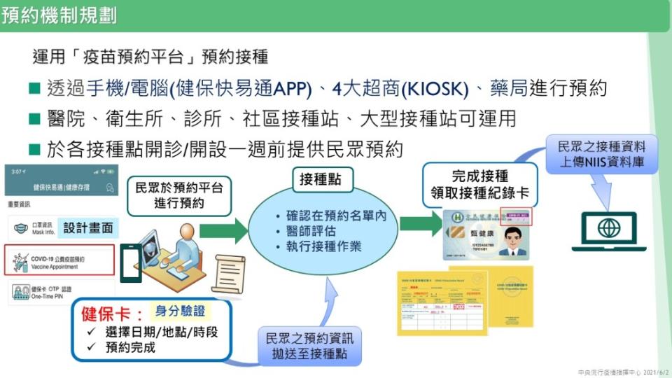 預約機制規劃。（圖／中央流行疫情指揮中心）