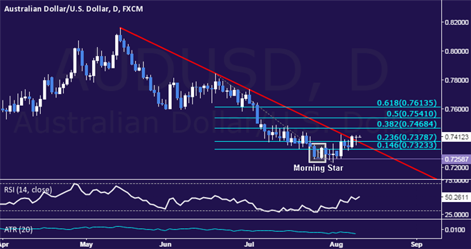 AUD/USD Technical Analysis: Digesting After Upside Break