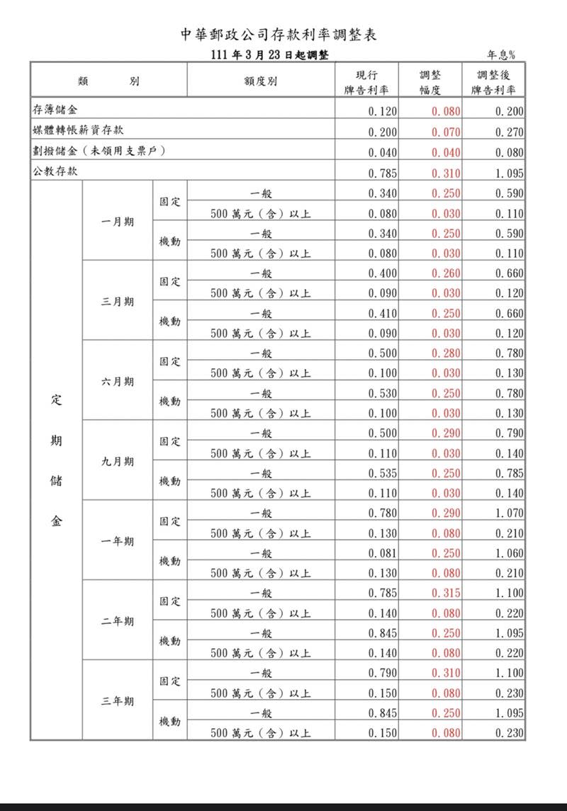 中華郵政調整存款利率，存款利息最高漲0.315%。（圖／中華郵政提供）