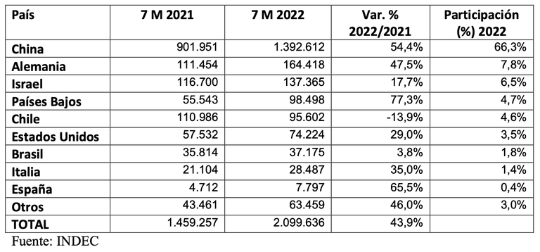 Exportations argentines en valeur au cours des sept premiers mois de 2022 par rapport à la même période en 2021