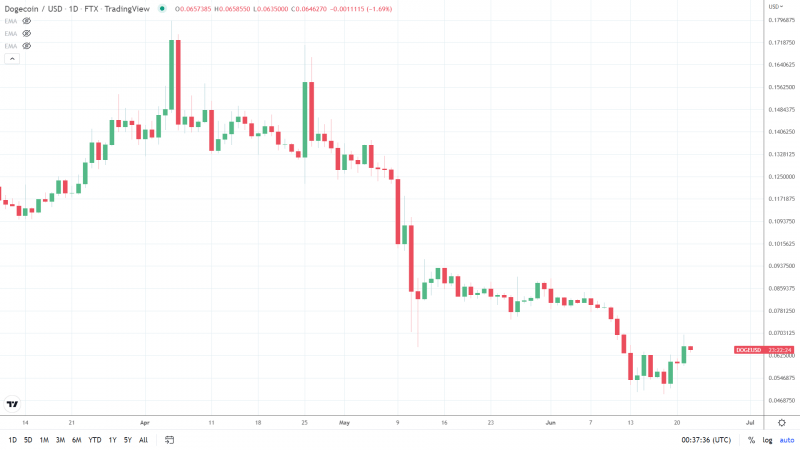 DOGEUSD 220622 Daily Chart