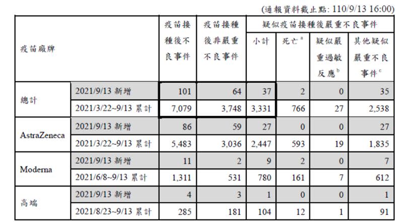 疫苗接種後不良事件通報資料。（圖／指揮中心提供）