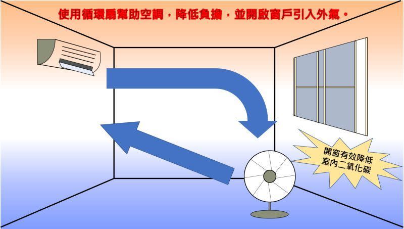 ▲基隆市環保局曾解釋開冷氣又開窗戶的原理。（圖／基隆市環保局提供）