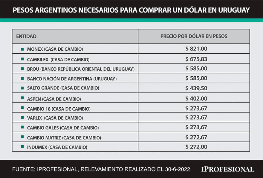 En Uruguay, se pueden comprar dólares con pesos argentinos pero el precio es alto: se precisan entre $821 a $272 por unidad estadounidense.
