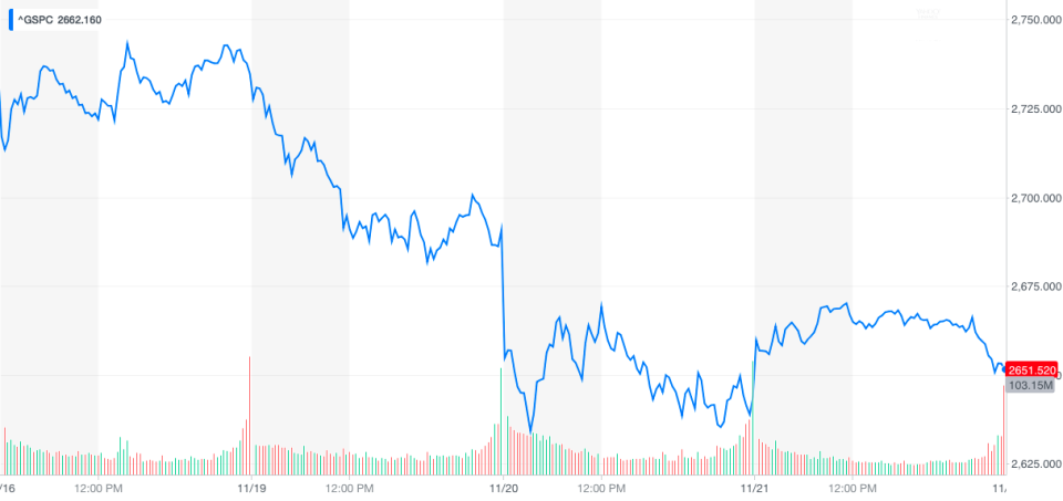 S&P 500 5-days chart