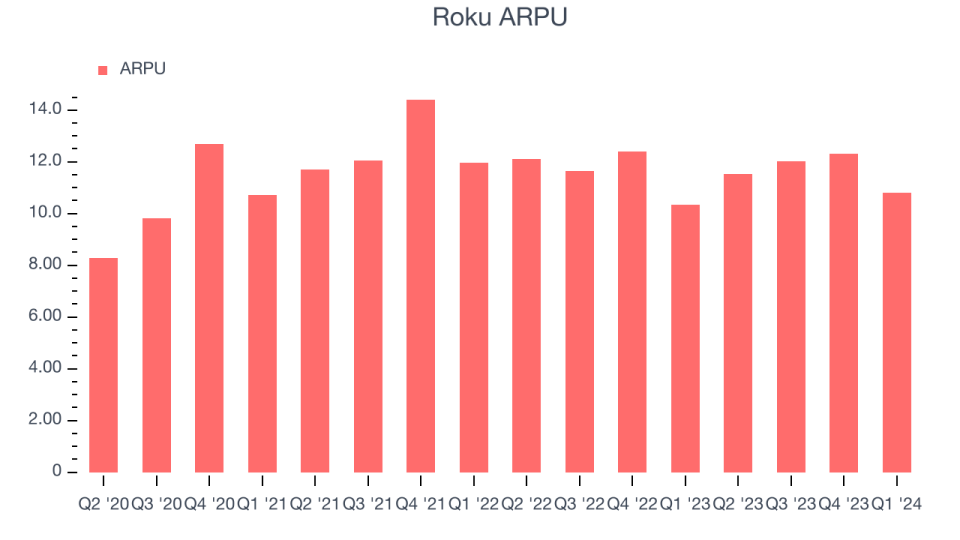 Roku ARPU