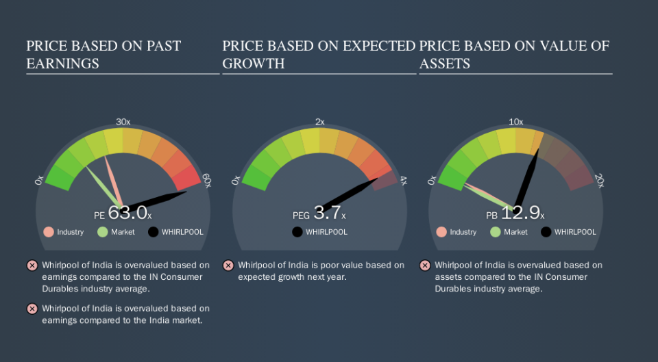 NSEI:WHIRLPOOL Price Estimation Relative to Market, October 18th 2019