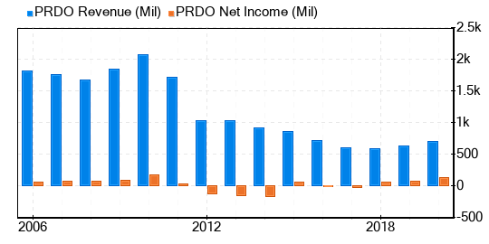 Perdoceo Education Stock Is Believed To Be Possible Value Trap