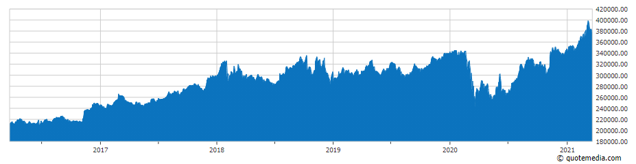 資料來源:鉅亨網，統計至2021/3/23
