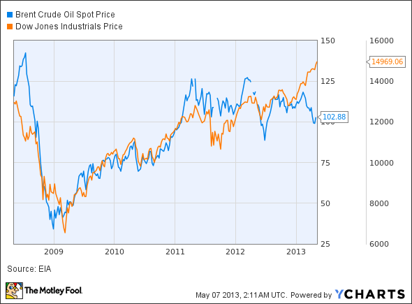 Brent Crude Oil Spot Price Chart