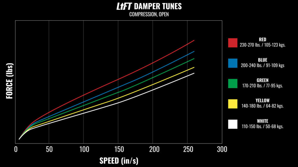 MRP Lift Damper compression damping curves chart