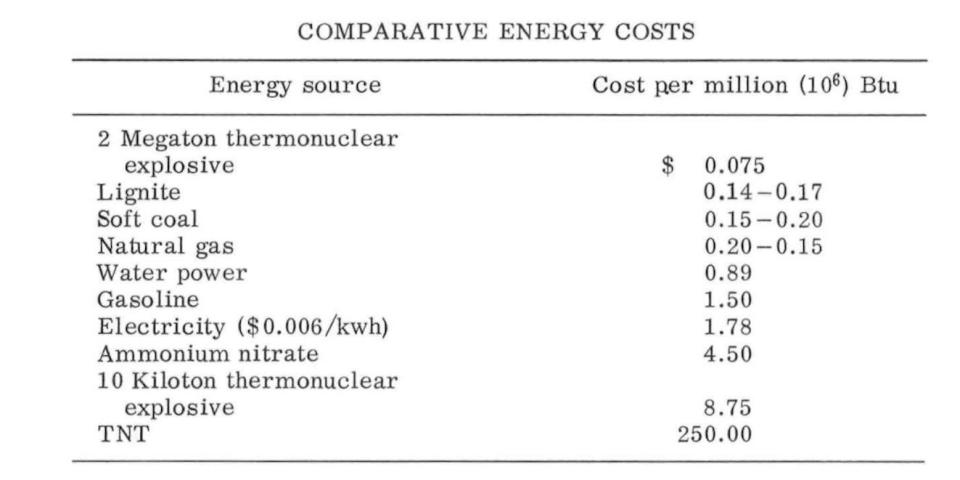 A table estimates the cost of production of nuclear energy compared to other sources, finding it is the cheapest source.