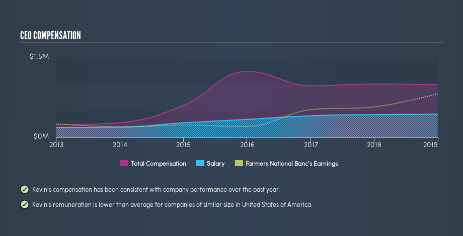 NasdaqCM:FMNB CEO Compensation, April 19th 2019