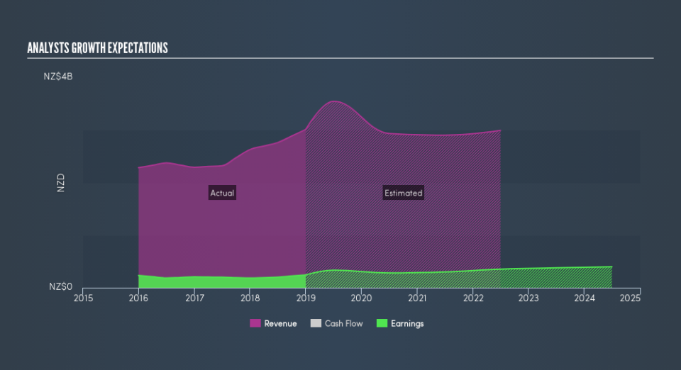 NZSE:MEL Past and Future Earnings, August 18th 2019