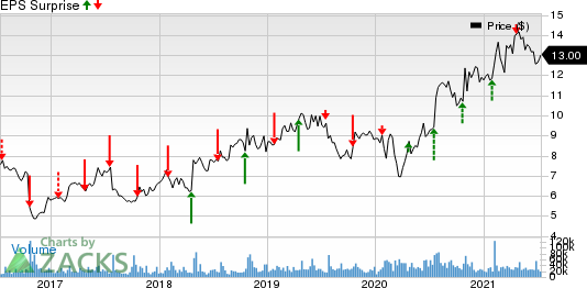 Ericsson Price and EPS Surprise