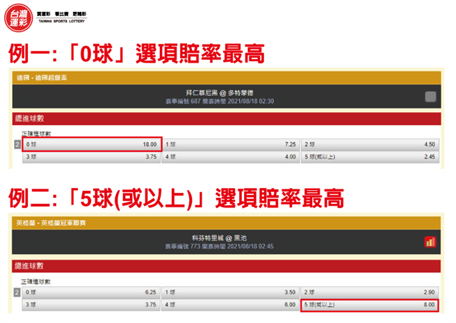 正確進球數範例。(台灣運彩提供)