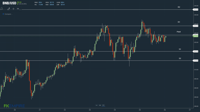 BNBUSD 260522 Hourly Chart