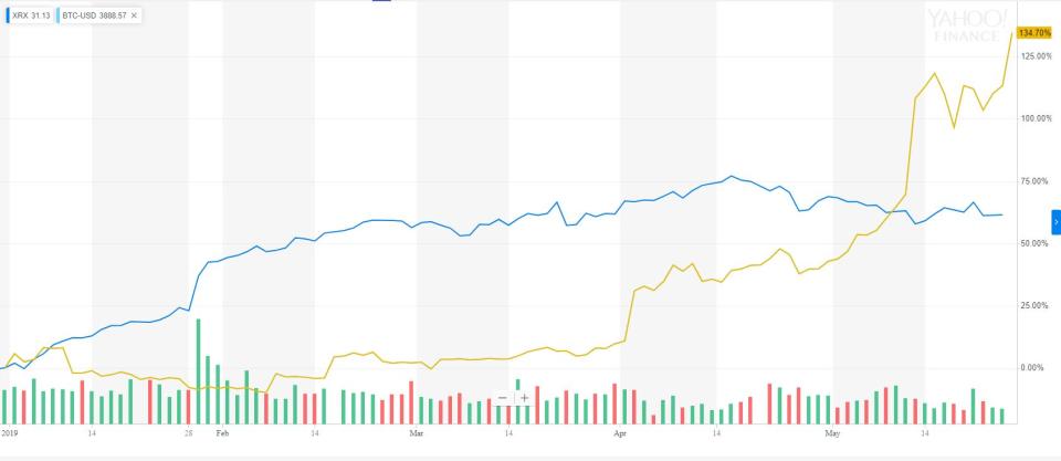 Xerox (XRX) Bitcoin