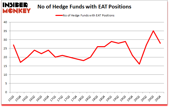 Is EAT A Good Stock To Buy?