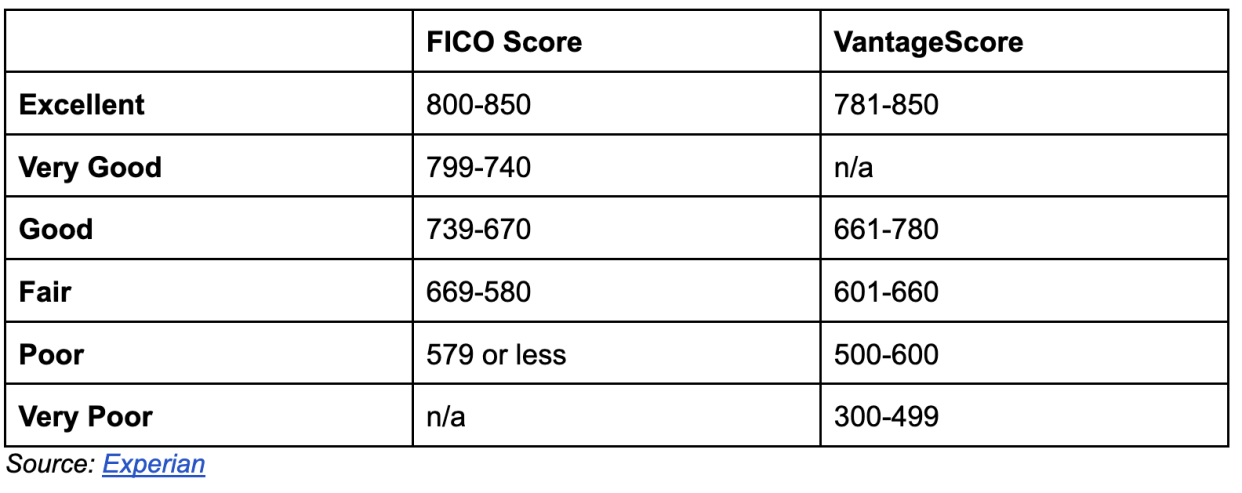 FICO Credit Score