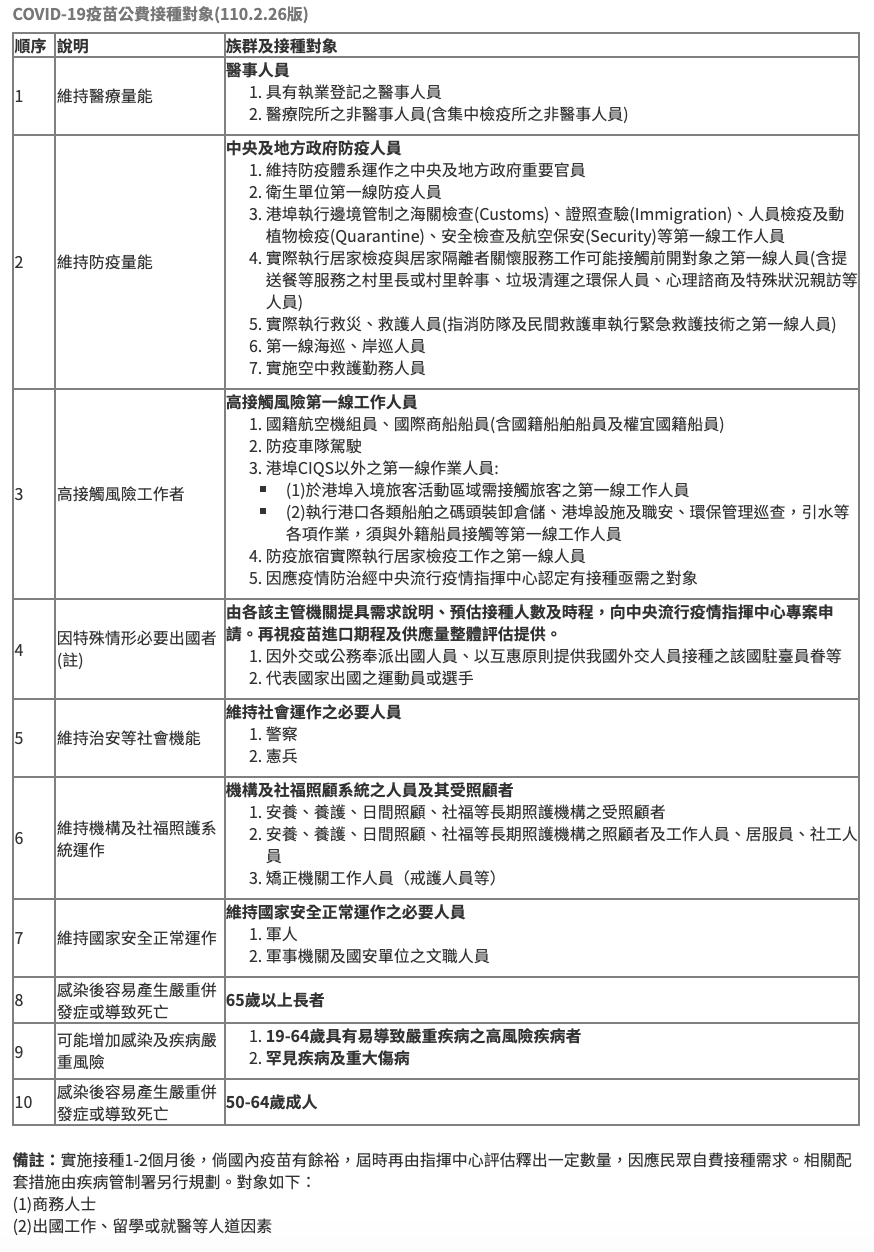 疫苗接種對象優先順序。（圖／翻攝自疾管署）