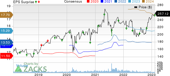 Willis Towers Watson Public Limited Company Price, Consensus and EPS Surprise