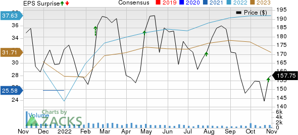 Asbury Automotive Group, Inc. Price, Consensus and EPS Surprise