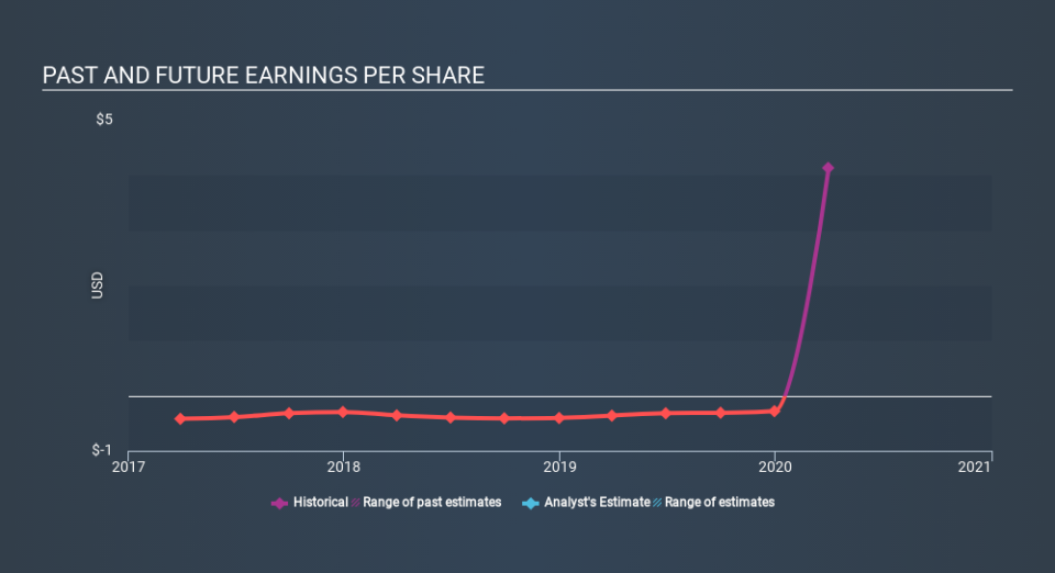 AMEX:VHC Past and Future Earnings May 15th 2020