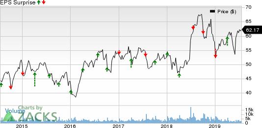 RPM International Inc. Price and EPS Surprise