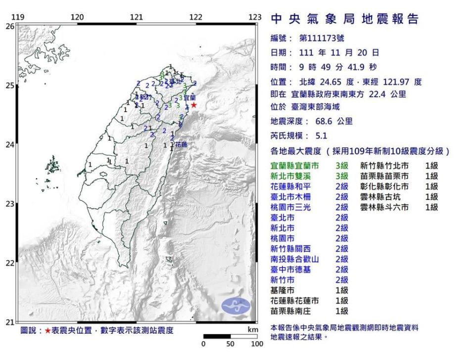 魔獸抵台首遇規模5.1強震　網驚喊：會不會逃回美國